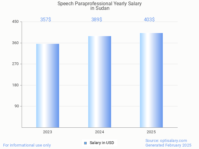 speech paraprofessional salary in sudan 2025 speech paraprofessional salary in sudan 2025