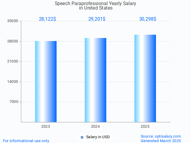 speech paraprofessional salary in united states 2025 speech paraprofessional salary in united states 2025