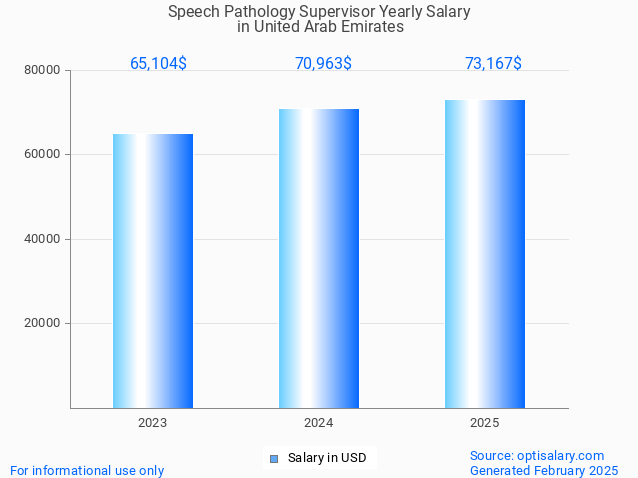 speech pathology supervisor salary in united arab emirates 2025 speech pathology supervisor salary in united arab emirates 2025