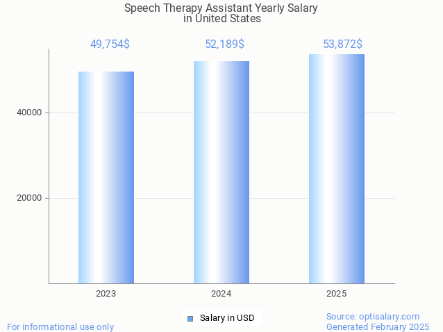 speech therapy assistant salary in united states 2025 speech therapy assistant salary in united states 2025