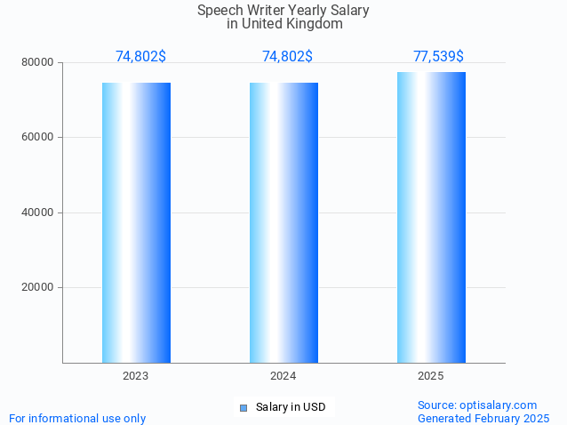 speech writer salary in united kingdom 2025 speech writer salary in united kingdom 2025