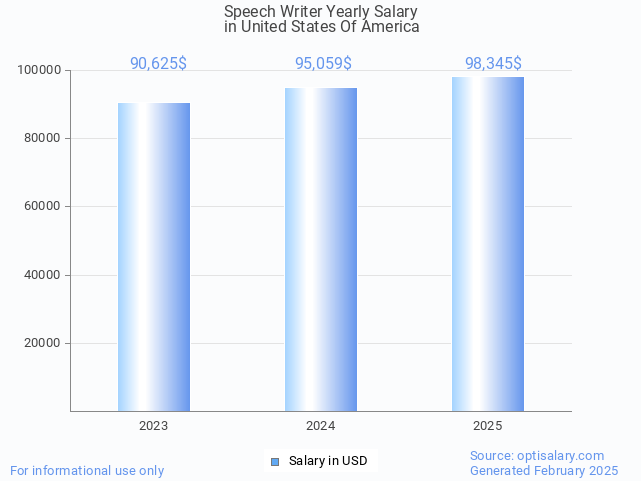 speech writer salary in united states of america 2025 speech writer salary in united states of america 2025