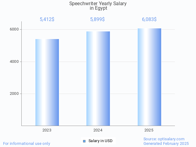 speechwriter salary in egypt 2025 speechwriter salary in egypt 2025
