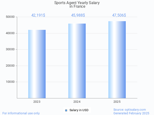 sports agent salary in france 2025 sports agent salary in france 2025