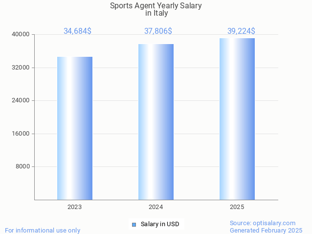 sports agent salary in italy 2025 sports agent salary in italy 2025