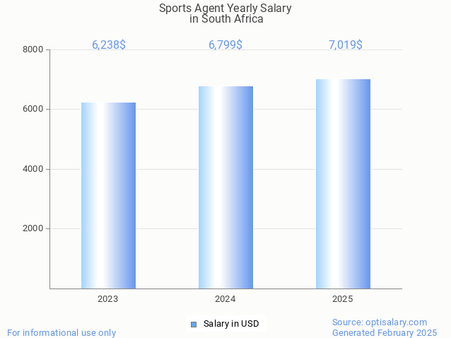 sports agent salary in south africa 2025 sports agent salary in south africa 2025