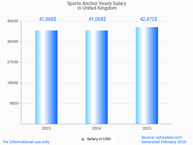 sports anchor salary in united kingdom 2025