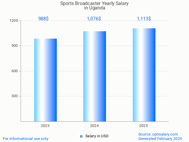sports broadcaster salary in uganda 2025 sports broadcaster salary in uganda 2025