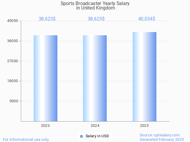 sports broadcaster salary in united kingdom 2025 sports broadcaster salary in united kingdom 2025