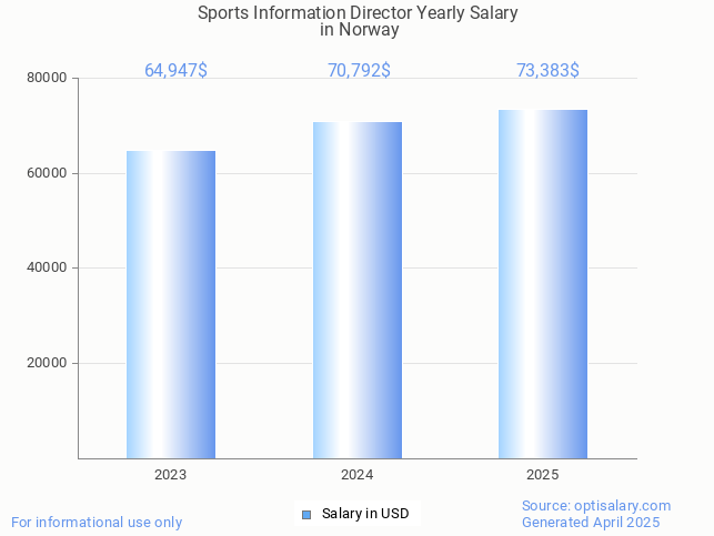 sports information director salary in norway 2025