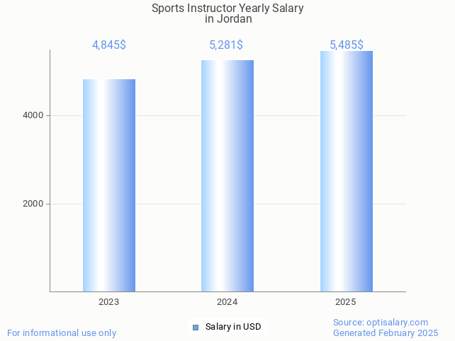 sports instructor salary in jordan 2025 sports instructor salary in jordan 2025
