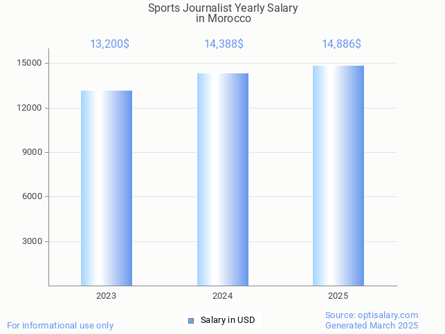 sports journalist salary in morocco 2025 sports journalist salary in morocco 2025