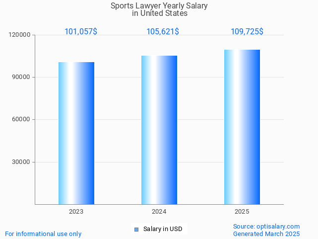 sports lawyer salary in united states 2025 sports lawyer salary in united states 2025