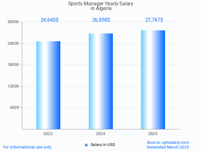 sports manager salary in algeria 2025 sports manager salary in algeria 2025