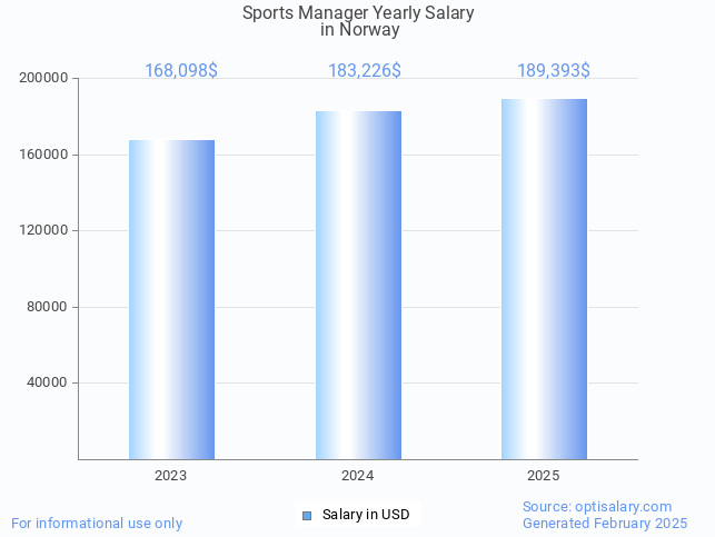 sports manager salary in norway 2025 sports manager salary in norway 2025