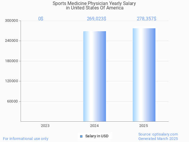 sports medicine physician salary in united states of america 2025 sports medicine physician salary in united states of america 2025