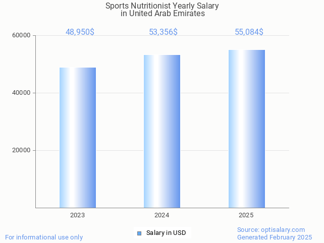 sports nutritionist salary in united arab emirates 2025 sports nutritionist salary in united arab emirates 2025