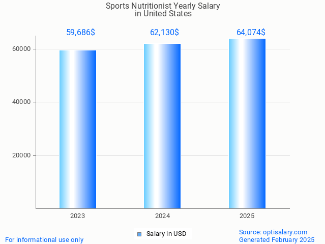 sports nutritionist salary in united states 2025 sports nutritionist salary in united states 2025