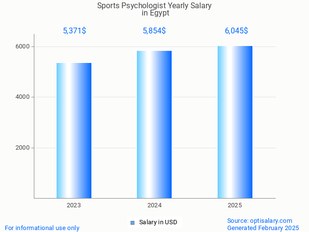 sports psychologist salary in egypt 2025 sports psychologist salary in egypt 2025