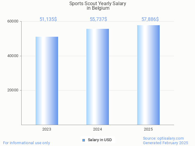 sports scout salary in belgium 2025 sports scout salary in belgium 2025