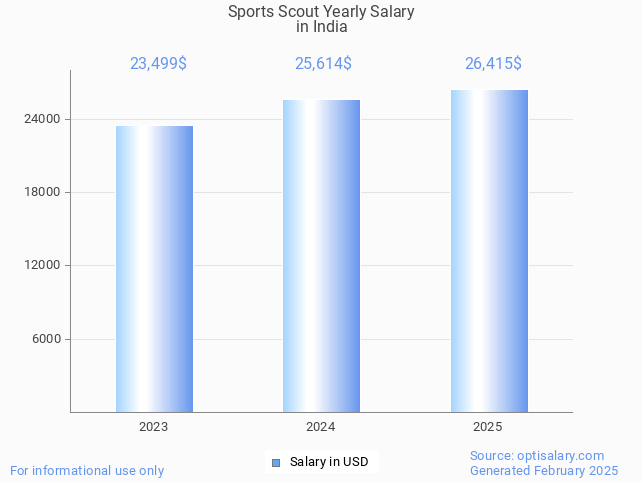 sports scout salary in india 2025