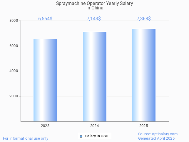 spraymachine operator salary in china 2025 spraymachine operator salary in china 2025