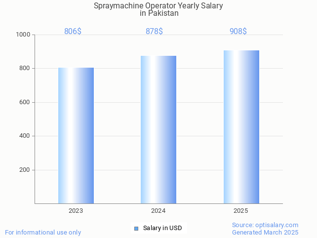 spraymachine operator salary in pakistan 2025 spraymachine operator salary in pakistan 2025