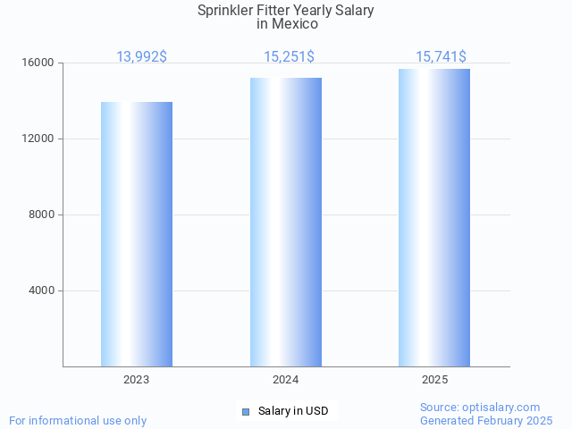 sprinkler fitter salary in mexico 2025 sprinkler fitter salary in mexico 2025