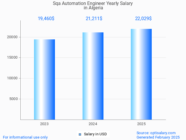 sqa automation engineer salary in algeria 2025 sqa automation engineer salary in algeria 2025