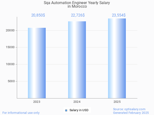 sqa automation engineer salary in morocco 2025 sqa automation engineer salary in morocco 2025