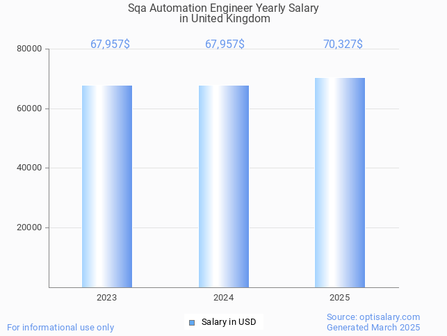 sqa automation engineer salary in united kingdom 2025 sqa automation engineer salary in united kingdom 2025