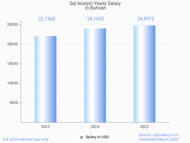 sql analyst salary in bahrain 2025 sql analyst salary in bahrain 2025