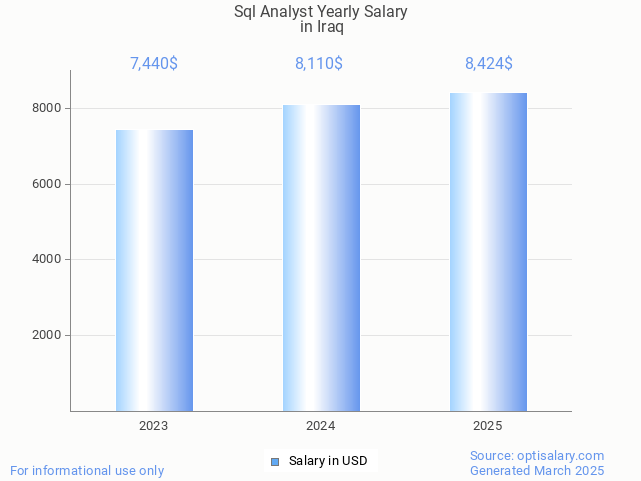 sql analyst salary in iraq 2025 sql analyst salary in iraq 2025