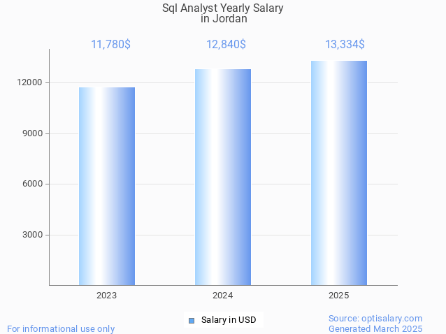 sql analyst salary in jordan 2025 sql analyst salary in jordan 2025