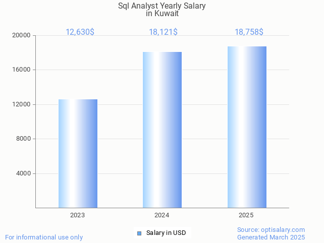 sql analyst salary in kuwait 2025 sql analyst salary in kuwait 2025