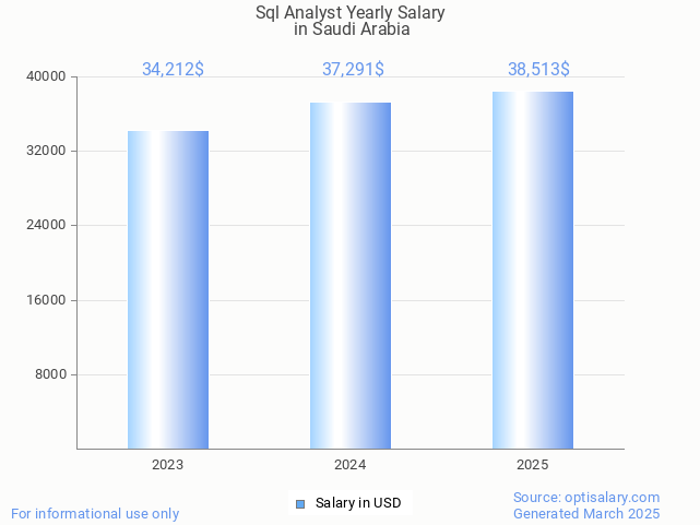sql analyst salary in saudi arabia 2025 sql analyst salary in saudi arabia 2025