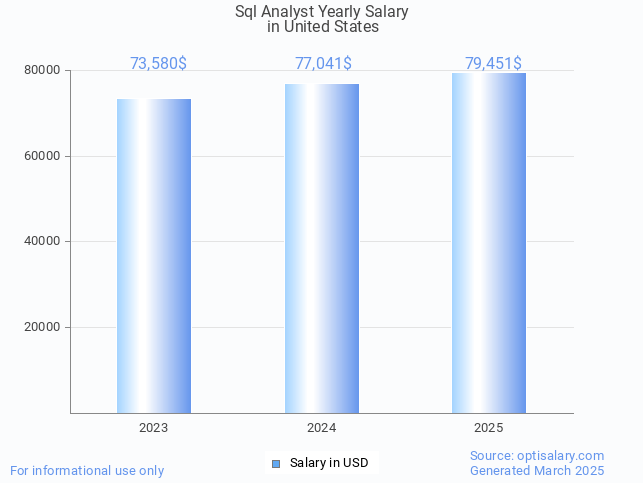 sql analyst salary in united states 2025 sql analyst salary in united states 2025