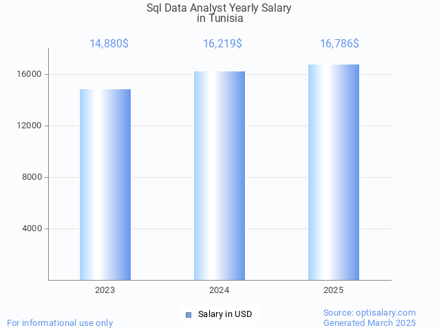 sql data analyst salary in tunisia 2025 sql data analyst salary in tunisia 2025