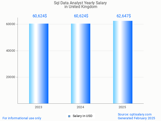 sql data analyst salary in united kingdom 2025