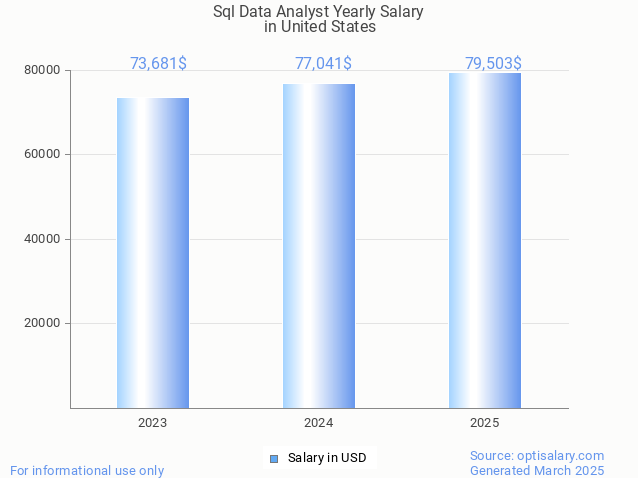 sql data analyst salary in united states 2025 sql data analyst salary in united states 2025
