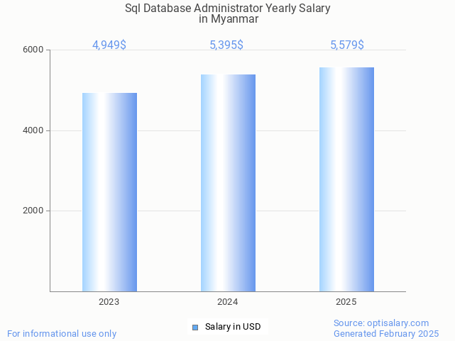 sql database administrator salary in myanmar 2025