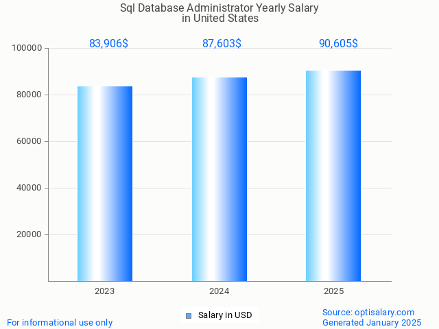 sql database administrator salary in united states 2025 sql database administrator salary in united states 2025