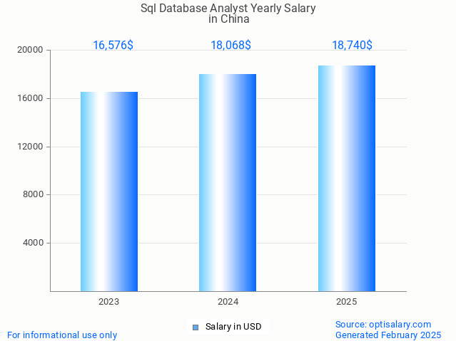 sql database analyst salary in china 2025 sql database analyst salary in china 2025