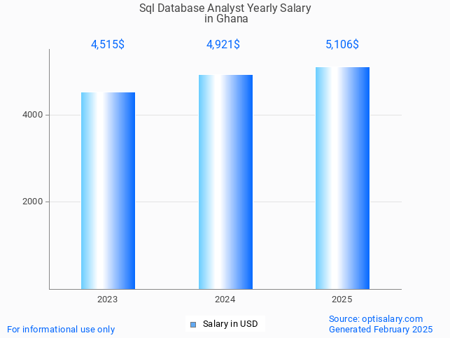 sql database analyst salary in ghana 2025 sql database analyst salary in ghana 2025