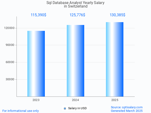 sql database analyst salary in switzerland 2025 sql database analyst salary in switzerland 2025