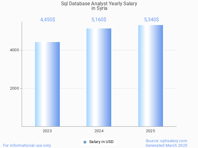 sql database analyst salary in syria 2025 sql database analyst salary in syria 2025
