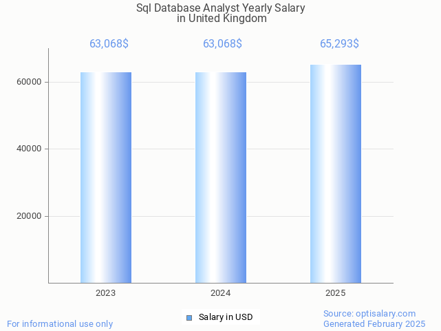 sql database analyst salary in united kingdom 2025 sql database analyst salary in united kingdom 2025