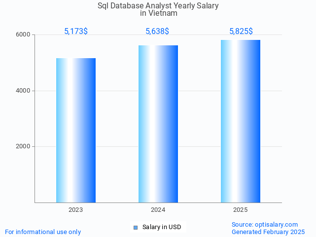 sql database analyst salary in vietnam 2025 sql database analyst salary in vietnam 2025