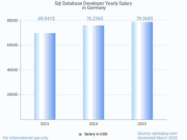 sql database developer salary in germany 2025 sql database developer salary in germany 2025