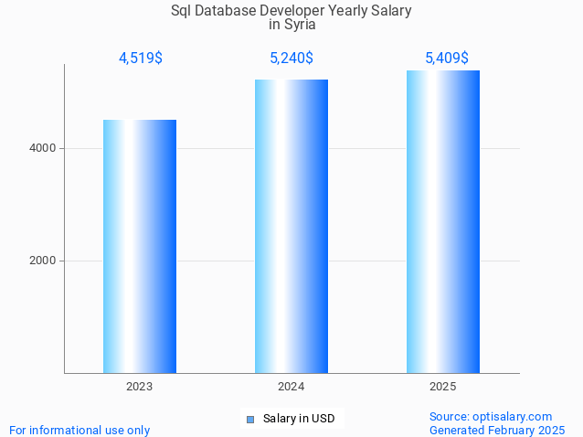 sql database developer salary in syria 2025 sql database developer salary in syria 2025